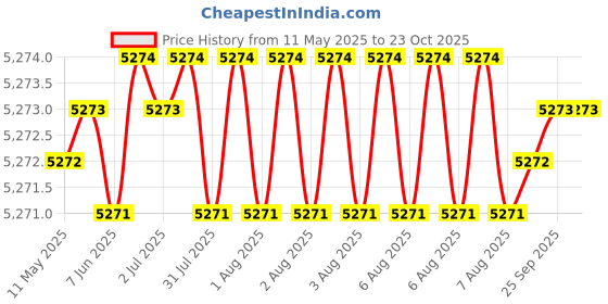 moglix.com Koyo 30x47x9mm Deep Groove Ball Bearing, 6906ZZ (Pack of 10) koyo Price History Graph from 11 May 2025 to 23 Oct 2025