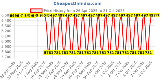 moglix.com Koyo 30x52x16mm Thrust Ball Bearing, 51206 (Pack of 10) koyo Price History Graph from 26 Apr 2025 to 20 Oct 2025