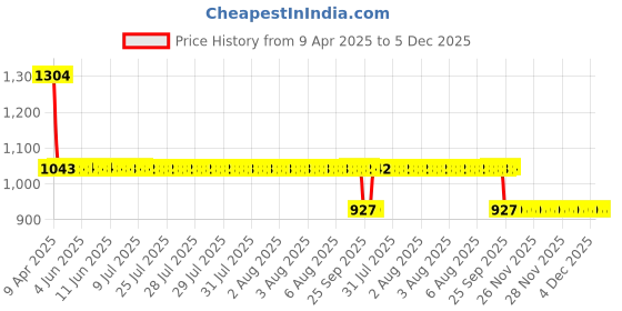 moglix.com Koyo 30x55x13mm Angular Contact Ball Bearing, 7006 koyo Price History Graph from 9 Apr 2025 to 5 Dec 2025