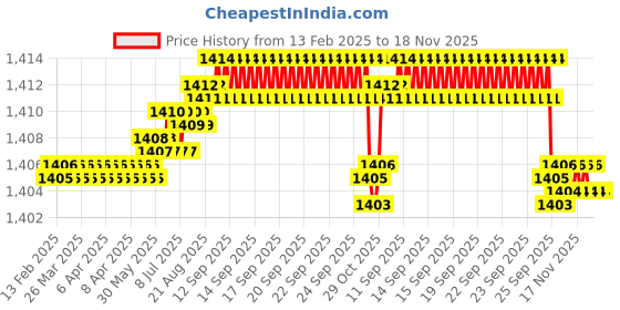moglix.com Koyo 30x55x13mm Deep Groove Ball Bearing, 6006 (Pack of 5) koyo Price History Graph from 13 Feb 2025 to 18 Nov 2025