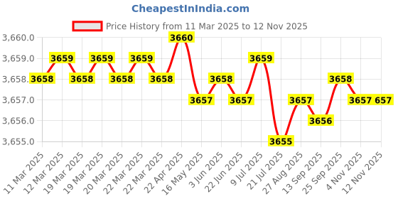 moglix.com Koyo 30x55x13mm Deep Groove Ball Bearing, 60062RS (Pack of 10) koyo Price History Graph from 11 Mar 2025 to 10 Nov 2025