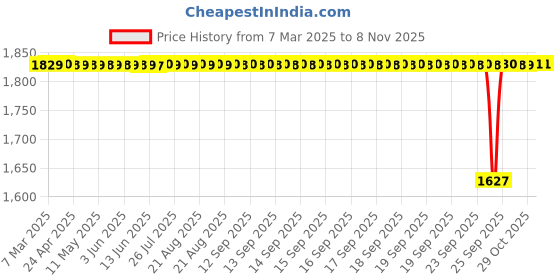 moglix.com Koyo 30x55x13mm Deep Groove Ball Bearing, 60062RS (Pack of 5) koyo Price History Graph from 7 Mar 2025 to 7 Nov 2025