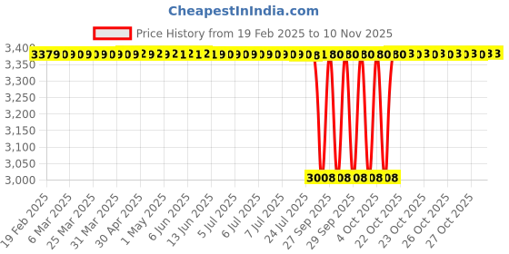 moglix.com Koyo 30x55x13mm Deep Groove Ball Bearing, 6006NR (Pack of 10) koyo Price History Graph from 19 Feb 2025 to 9 Nov 2025