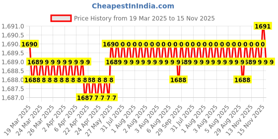 moglix.com Koyo 30x55x13mm Deep Groove Ball Bearing, 6006NR (Pack of 5) koyo Price History Graph from 19 Mar 2025 to 15 Nov 2025