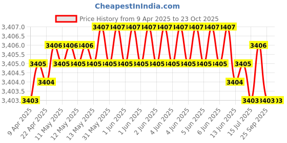moglix.com Koyo 30x55x9mm Deep Groove Ball Bearing, 16006 (Pack of 10) koyo Price History Graph from 9 Apr 2025 to 23 Oct 2025