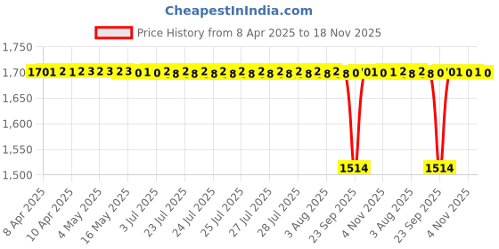 moglix.com Koyo 30x55x9mm Deep Groove Ball Bearing, 16006 (Pack of 5) koyo Price History Graph from 8 Apr 2025 to 18 Nov 2025