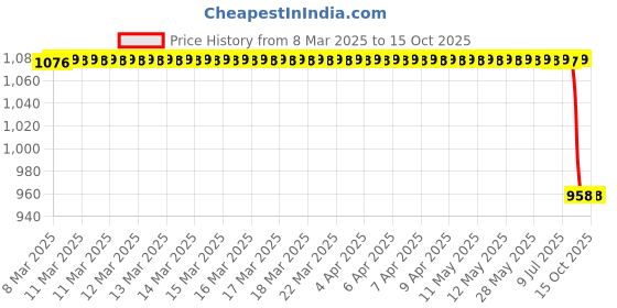 moglix.com Koyo 30x62x16mm Angular Contact Ball Bearing, 7206B koyo Price History Graph from 8 Mar 2025 to 15 Oct 2025