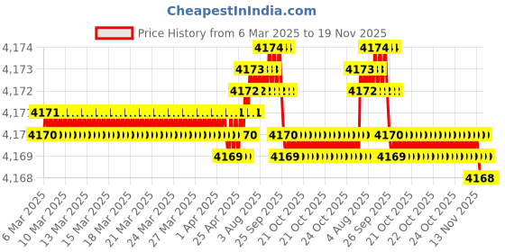 moglix.com Koyo 30x62x16mm Deep Groove Ball Bearing, 62062RS (Pack of 10) koyo Price History Graph from 6 Mar 2025 to 18 Nov 2025