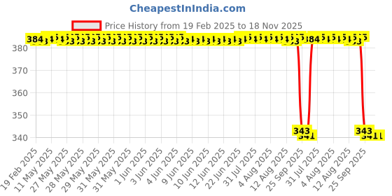 moglix.com Koyo 30x62x16mm Deep Groove Ball Bearing, 6206NR koyo Price History Graph from 19 Feb 2025 to 17 Nov 2025