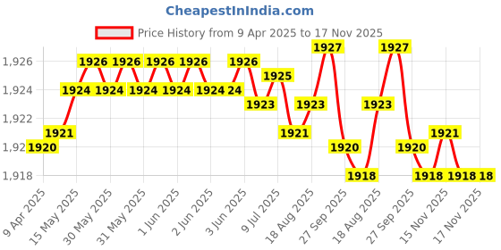 moglix.com Koyo 30x62x16mm Deep Groove Ball Bearing, 6206NR (Pack of 5) koyo Price History Graph from 9 Apr 2025 to 17 Nov 2025