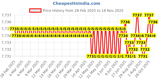 moglix.com Koyo 30x62x16mm Self Aligning Ball Bearing, 1206K (Pack of 10) koyo Price History Graph from 28 Feb 2025 to 18 Nov 2025