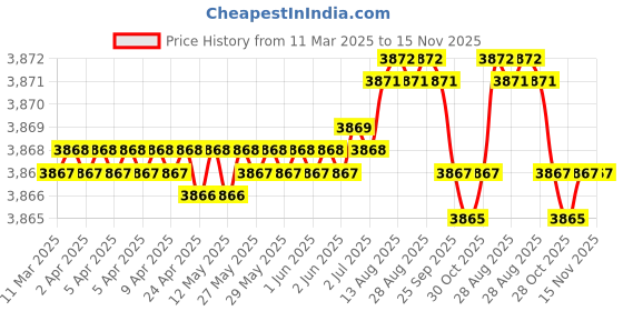moglix.com Koyo 30x62x16mm Self Aligning Ball Bearing, 1206K (Pack of 5) koyo Price History Graph from 11 Mar 2025 to 15 Nov 2025