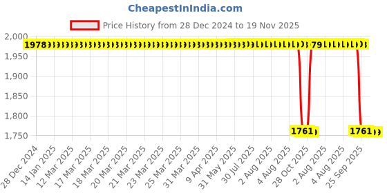 moglix.com Koyo 30x62x20mm Cylindrical Roller Bearing, NU2206 koyo Price History Graph from 28 Dec 2024 to 18 Nov 2025