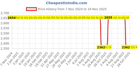 moglix.com Koyo 30x62x20mm Deep Groove Ball Bearing, 4206 koyo Price History Graph from 7 Nov 2024 to 18 Nov 2025