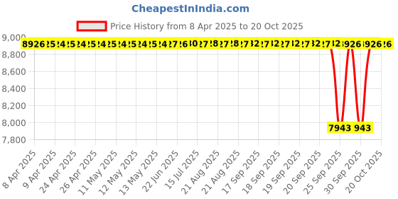 moglix.com Koyo 30x62x20mm Self Aligning Ball Bearing, 2206 (Pack of 10) koyo Price History Graph from 8 Apr 2025 to 20 Oct 2025