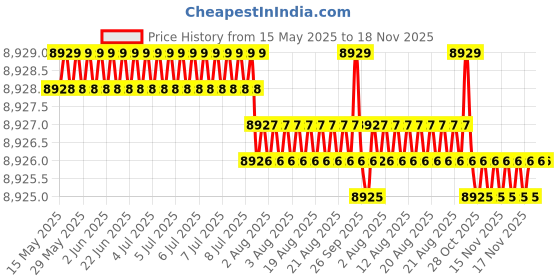 moglix.com Koyo 30x62x20mm Self Aligning Ball Bearing, 2206K (Pack of 10) koyo Price History Graph from 15 May 2025 to 18 Nov 2025