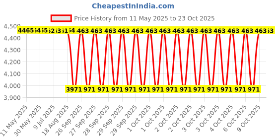 moglix.com Koyo 30x62x20mm Self Aligning Ball Bearing, 2206K (Pack of 5) koyo Price History Graph from 11 May 2025 to 23 Oct 2025