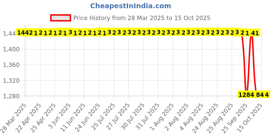 moglix.com Koyo 30x72x19mm Angular Contact Ball Bearing, 7306B koyo Price History Graph from 28 Mar 2025 to 15 Oct 2025