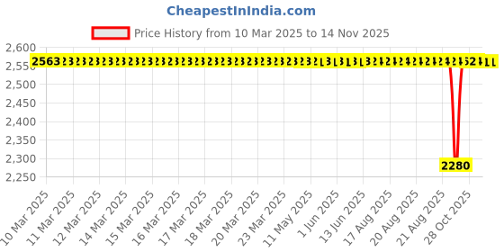 moglix.com Koyo 30x72x19mm Deep Groove Ball Bearing, 6306 (Pack of 5) koyo Price History Graph from 10 Mar 2025 to 13 Nov 2025