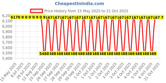 moglix.com Koyo 30x72x19mm Deep Groove Ball Bearing, 6306NR (Pack of 10) koyo Price History Graph from 15 May 2025 to 20 Oct 2025