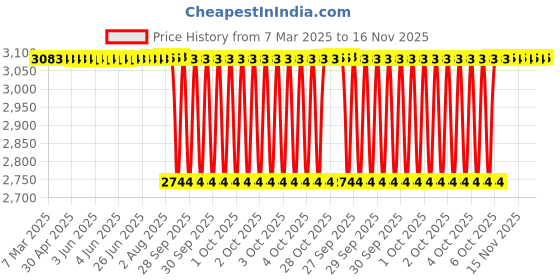 moglix.com Koyo 30x72x19mm Deep Groove Ball Bearing, 6306NR (Pack of 5) koyo Price History Graph from 7 Mar 2025 to 16 Nov 2025