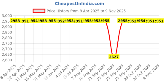 moglix.com Koyo 30x72x19mm Deep Groove Ball Bearing, 6306ZZ (Pack of 5) koyo Price History Graph from 8 Apr 2025 to 8 Nov 2025