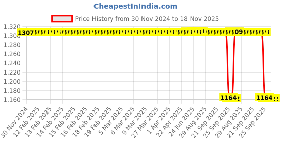 moglix.com Koyo 30x72x27mm Self Aligning Ball Bearing, 2306K koyo Price History Graph from 30 Nov 2024 to 17 Nov 2025