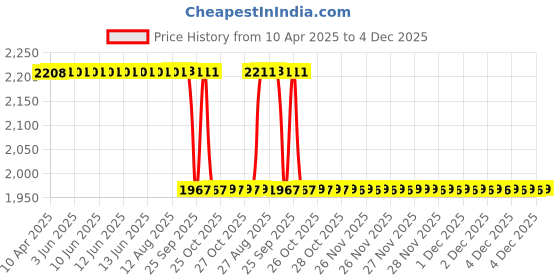 moglix.com Koyo 30x72x30.2mm Angular Contact Ball Bearing, 5306ZZ koyo Price History Graph from 10 Apr 2025 to 4 Dec 2025