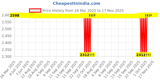 moglix.com Koyo 35x52x12mm Thrust Ball Bearing, 51107 (Pack of 5) koyo Price History Graph from 26 Mar 2025 to 17 Nov 2025