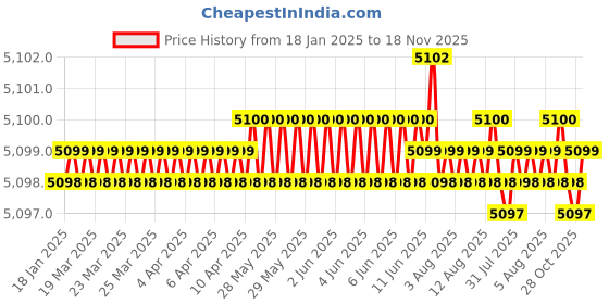 moglix.com Koyo 35x55x10mm Deep Groove Ball Bearing, 6907 (Pack of 10) koyo Price History Graph from 18 Jan 2025 to 17 Nov 2025