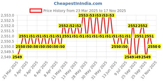 moglix.com Koyo 35x55x10mm Deep Groove Ball Bearing, 6907 (Pack of 5) koyo Price History Graph from 23 Mar 2025 to 17 Nov 2025
