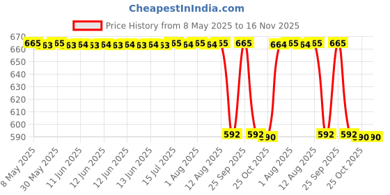 moglix.com Koyo 35x55x10mm Deep Groove Ball Bearing, 69072RU koyo Price History Graph from 8 May 2025 to 16 Nov 2025