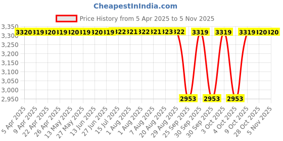 moglix.com Koyo 35x55x10mm Deep Groove Ball Bearing, 69072RU (Pack of 5) koyo Price History Graph from 5 Apr 2025 to 4 Nov 2025