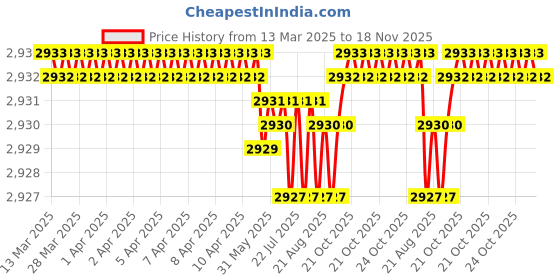 moglix.com Koyo 35x55x10mm Deep Groove Ball Bearing, 6907ZZ (Pack of 5) koyo Price History Graph from 13 Mar 2025 to 18 Nov 2025
