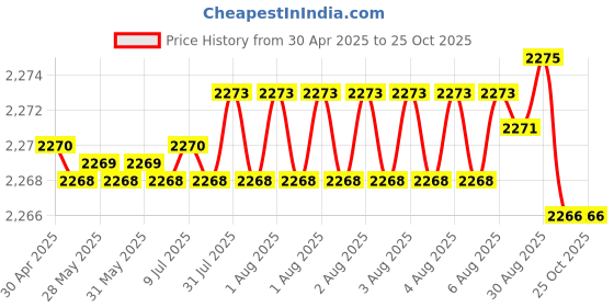 moglix.com Koyo 35x62x14mm Deep Groove Ball Bearing, 60072RS (Pack of 5) koyo Price History Graph from 30 Apr 2025 to 25 Oct 2025