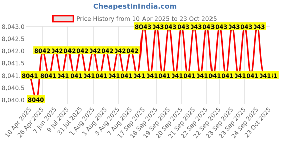 moglix.com Koyo 35x62x18mm Thrust Ball Bearing, 51207 (Pack of 10) koyo Price History Graph from 10 Apr 2025 to 22 Oct 2025
