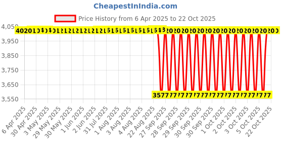 moglix.com Koyo 35x62x18mm Thrust Ball Bearing, 51207 (Pack of 5) koyo Price History Graph from 6 Apr 2025 to 22 Oct 2025