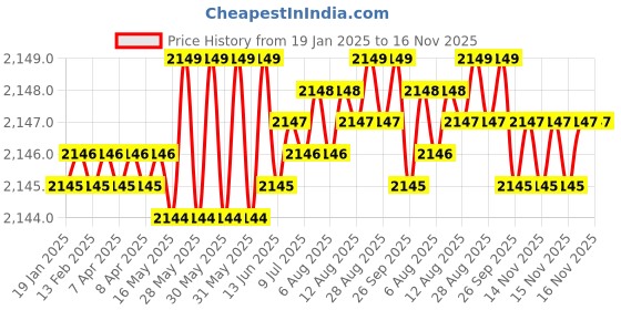 moglix.com Koyo 35x62x9mm Deep Groove Ball Bearing, 16007 (Pack of 5) koyo Price History Graph from 19 Jan 2025 to 16 Nov 2025