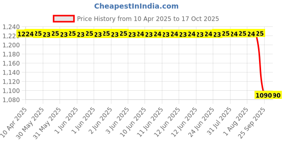 moglix.com Koyo 35x72x17mm Angular Contact Ball Bearing, 7207B koyo Price History Graph from 10 Apr 2025 to 15 Oct 2025