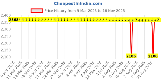 moglix.com Koyo 35x72x17mm Deep Groove Ball Bearing, 6207 (Pack of 5) koyo Price History Graph from 9 Mar 2025 to 16 Nov 2025