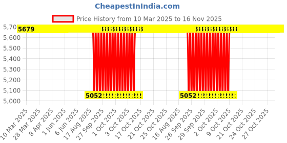 moglix.com Koyo 35x72x17mm Deep Groove Ball Bearing, 6207NR (Pack of 10) koyo Price History Graph from 10 Mar 2025 to 16 Nov 2025