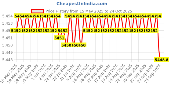 moglix.com Koyo 35x72x17mm Deep Groove Ball Bearing, 6207ZZ (Pack of 10) koyo Price History Graph from 15 May 2025 to 24 Oct 2025