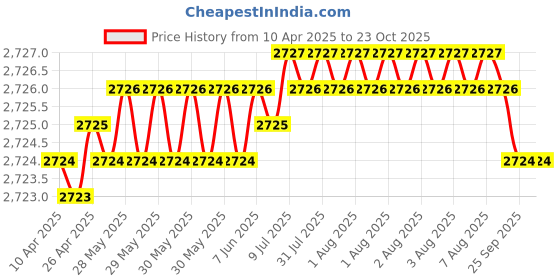 moglix.com Koyo 35x72x17mm Deep Groove Ball Bearing, 6207ZZ (Pack of 5) koyo Price History Graph from 10 Apr 2025 to 23 Oct 2025