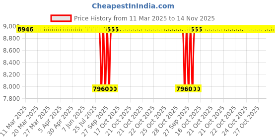 moglix.com Koyo 35x72x17mm Self Aligning Ball Bearing, 1207 (Pack of 10) koyo Price History Graph from 11 Mar 2025 to 14 Nov 2025