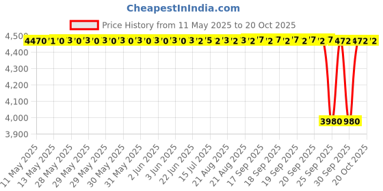 moglix.com Koyo 35x72x17mm Self Aligning Ball Bearing, 1207 (Pack of 5) koyo Price History Graph from 11 May 2025 to 20 Oct 2025