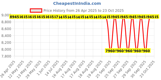 moglix.com Koyo 35x72x17mm Self Aligning Ball Bearing, 1207K (Pack of 10) koyo Price History Graph from 26 Apr 2025 to 22 Oct 2025