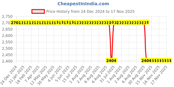 moglix.com Koyo 35x72x23mm Cylindrical Roller Bearing, NJ2207 koyo Price History Graph from 24 Dec 2024 to 17 Nov 2025