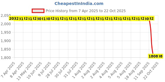 moglix.com Koyo 35x72x23mm Deep Groove Ball Bearing, 4207 koyo Price History Graph from 7 Apr 2025 to 21 Oct 2025