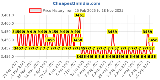 moglix.com Koyo 35x80x21mm Deep Groove Ball Bearing, 6307 (Pack of 5) koyo Price History Graph from 25 Feb 2025 to 18 Nov 2025