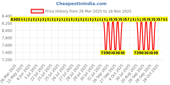 moglix.com Koyo 35x80x21mm Deep Groove Ball Bearing, 6307NR (Pack of 10) koyo Price History Graph from 26 Mar 2025 to 18 Nov 2025